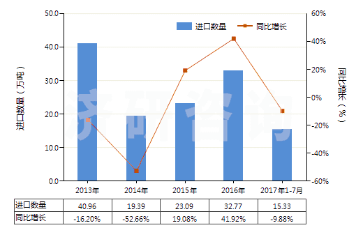 2013-2017年7月中國(guó)正丁醇(HS29051300)進(jìn)口量及增速統(tǒng)計(jì)